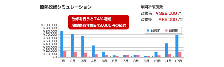 夏も冬も快適に 断熱診断 リフォームの基礎知識 第3张