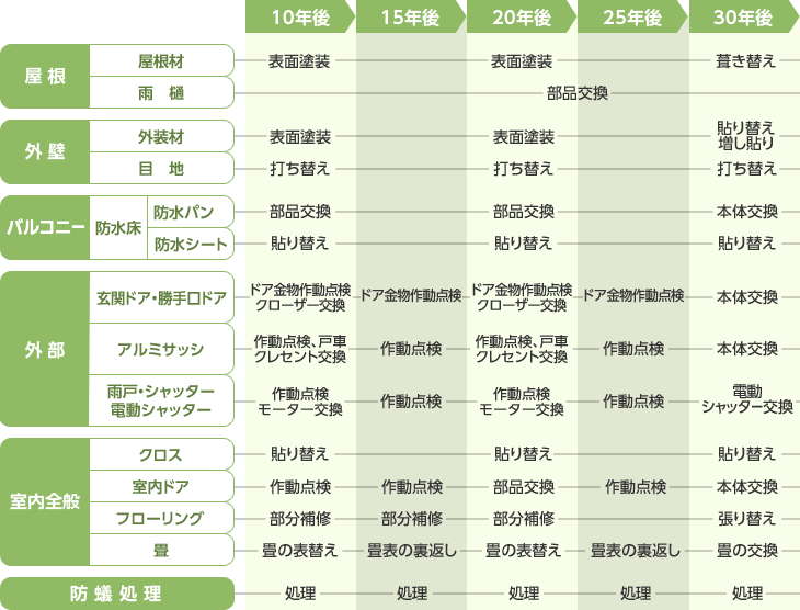 住まいのメンテナンススケジュール リフォームの基礎知識 第2张